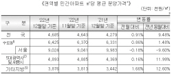 서울 민간 아파트 분양가 3.3㎡당 2978만원…전월 대비 316만원 하락