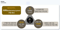 KB국민카드, AI 마케팅 시스템 ‘에임즈’ 선봬