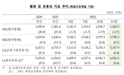 11월 정기예·적금 58.4조 증가…통화량 27.3조 늘어