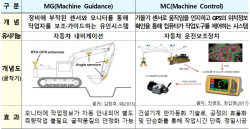 국토부, 머신가이던스·머신컨트롤 표준 시공기준 마련