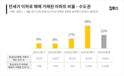 수도권 아파트 4곳 중 1곳 ‘깡통전세’…금리 인상에 따른 집값 급락 여파