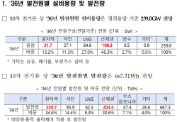 태양광·풍력 발전 설비, 2036년에도 가동 못해 하루 180억 손실 전망
