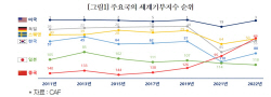 "韓 기부문화 세계 최하위권···민간기부 활성화 대책 세워야"