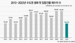 “패닉바잉 사라졌다”…지난해 생애 첫 집 역대 최소