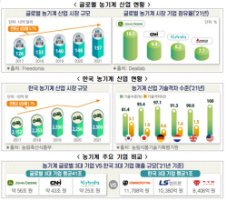 "韓 농기계 산업 성장 위해 정부의 R&D·수출지원 확대 필요"