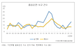 현대해상 교통기후환경연구소 "설연휴 졸음운전 사고 28% 증가"