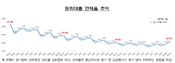 작년 11월 은행 대출 연체율 0.02%p↑…"신용대출 중심 상승"