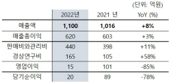 한올바이오파마, 지난해 매출 1100억원 "역대 최고"