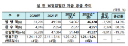 설 앞둔 열흘 화폐 4.2조 시중에 풀렸다…작년보다 1조↓
