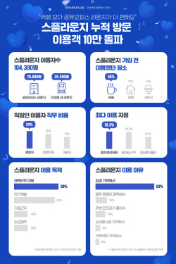 스파크플러스, ‘스플라운지’ 1년만에 누적 방문 이용객 10만명 돌파