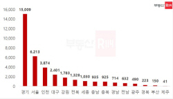 2월 입주, 70% 수도권에 집중