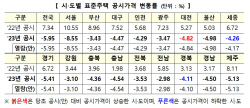 표준지·표준주택 전년比 약 6%↓…의견제출 절반 ‘뚝’