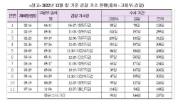 "중대재해처벌법 시행 1년···효과 없고 법 집행 혼선만"