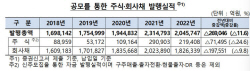 작년 주식·회사채 발행 11.6% 감소...CP·단기사채는 6.1%↓