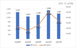작년 증시 유상증자 34조원…전년比 32.6%↓