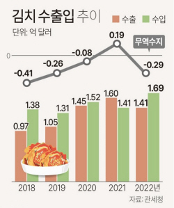 수출효자 김치 1년만에 ‘적자’…저가 中김치 봇물
