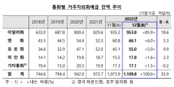 12월 외화예금 1110억 달러…사상 최대