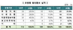 거래소, 작년 불공정거래 혐의사건 105건 통보...부정거래 급증