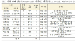 지난해 4분기 9개 건설사 현장 사망자 11명 발생