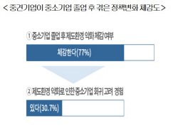 중견기업 77% "中企 졸업 후 지원 줄고 규제 늘었다"