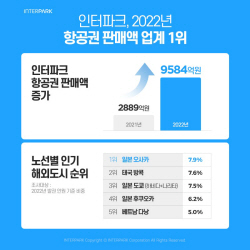 인터파크, 지난해 항공권 판매액 1조원 육박…동남아·일본 인기