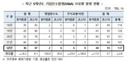 작년 상장사 M&A 2.8% 감소...주식매수청구대금 68%↓