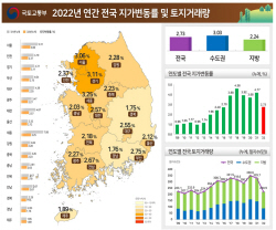 금리 오르니 토지거래도 ‘꽁꽁’…전년比 33% 감소