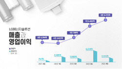 LG엔솔, 2022년 매출 25조 달성…"올해 연매출 최대 30% 확대할 것"