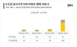 "공시가 11억인데 9억에 거래"…집값 하락에 공시가격보다 싼 아파트 급증