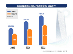 에너지 품은 포스코인터, 합산 영업익 1兆 달성…종합사 도약에 강드라이브