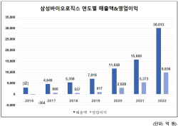 삼성바이오로직스, 제약바이오업계 최초 매출 3조원 돌파