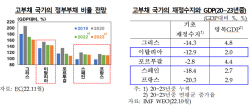 한은 "에너지 공급차질 심화시 이탈리아 등 재정취약성 증대"