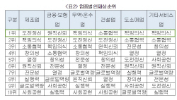 "100대 기업 인재상 변화···창의력보다 책임의식이 중요"