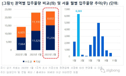 2월 입주물량 폭탄 주의보…전세가격 하락 불가피