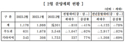 중견주택업체 2월 분양 1100가구뿐…전년비 4000가구 ↓
