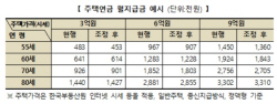 주택연금 신규신청자 월지급금 3월부터 조정