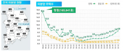 미분양 7만 가구 육박…원희룡 “20년 장기평균선 넘어선 시점”