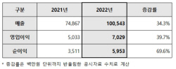 삼성엔지니어링, 지난해 연간 수주·매출·영업이익 10년 만 최대치
