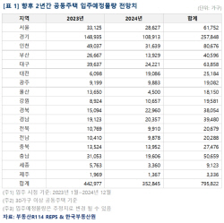 내년까지 전국 입주물량 80만가구 육박…역전세 우려 심화