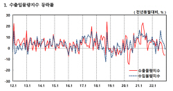 기업들 교역조건 나빠졌다...수출물량·금액지수 모두 하락