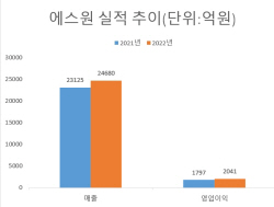 보안업계 1위 에스원, 지난해에도 최대 매출 썼다