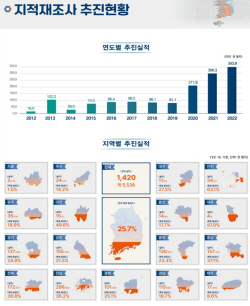 올해도 일제 잔재 지적불부합지 ‘지적재조사사업’ 본격 착수