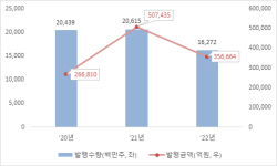 작년 주식 전자등록 발행액 35.7조…전년比 30%↓