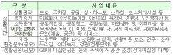 개발제한구역 내 교통약자 찾아가는 편의지원사업 추진