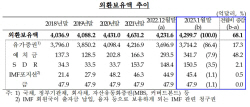 외환보유액 3개월 연속 증가…1월 68.1억 달러 늘어