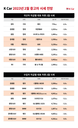 중고차 값, 바닥 찍고 올라오나…그랜저·팰리세이드 가격 보합세