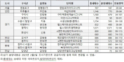 2월 전국 1만2572가구 분양 예정