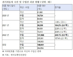 "테슬라 등 수입 전기차 리콜 폭증···조사 강화해야"