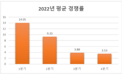 지난해 아파트 청약경쟁률 평균 6.8대 1 기록… 전년비 12.5% 하락