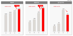 롯데렌탈, 작년 영업익 3095억원…역대 최대 기록